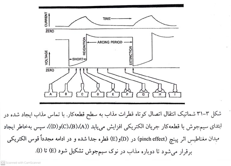 تصویر انتقال اتصال کوتاه قطرات مذاب به سطح کار