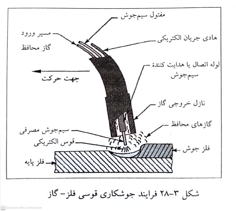 شماتیکی درباره جوشکاری CO2