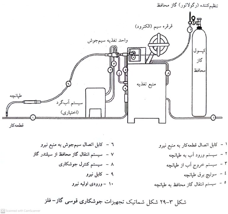 شکل شماتیک تجهیزات جوشکاری CO2