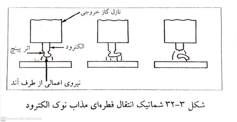 انتقال قطره ای مذاب نوک الکترود