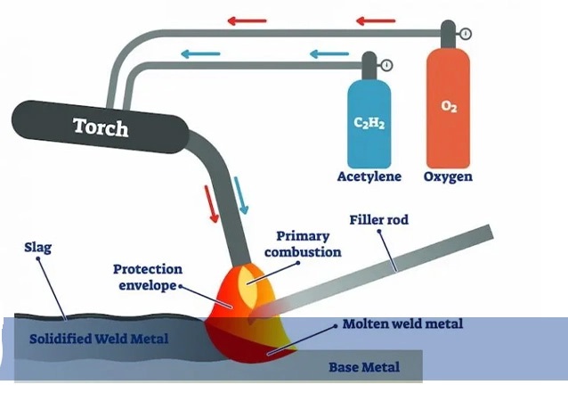 آشنایی با جوشکاری اکسی استیلن