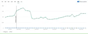 نموداری که معیارهای ترافیک google serach را نشان می دهد