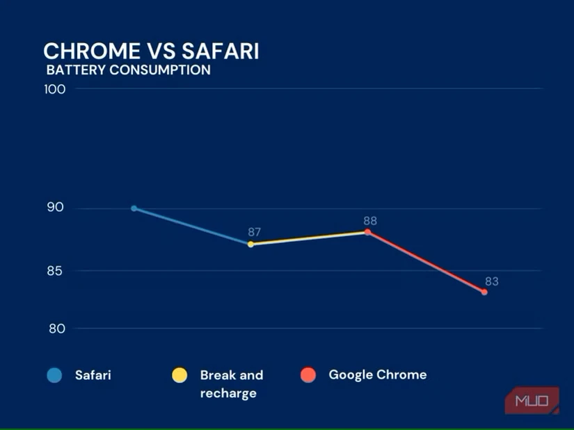 نمودار خطی مقایسه مصرف باتری کروم و سافاری در آیفون